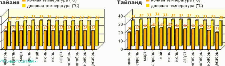 Успоредба климе по Малезији и Тајланду по мјесецима