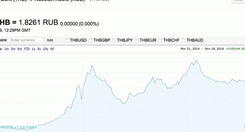 Тајландски бахт-рубље цросс-рате, бахт значајно повећан у цијени