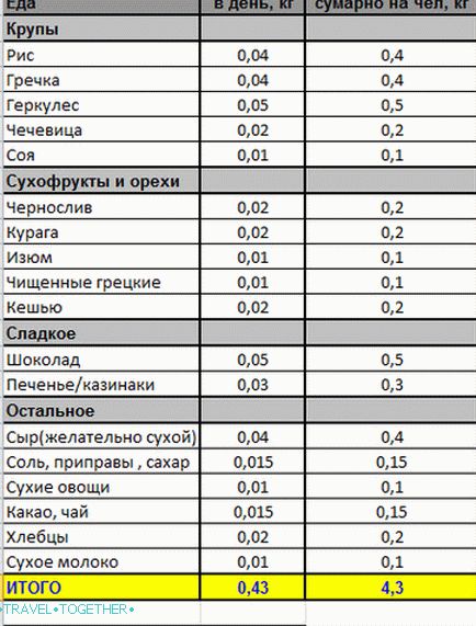 Листа хране у кампањи - распоред
