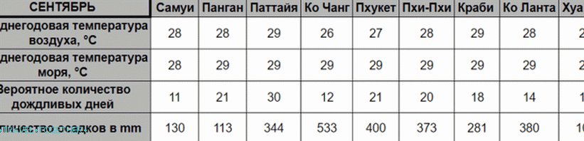 Време у Тајланду у септембру