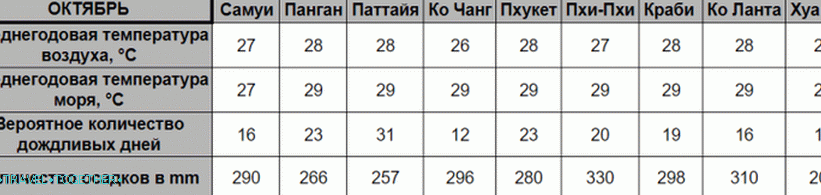 Време у Тајланду у октобру