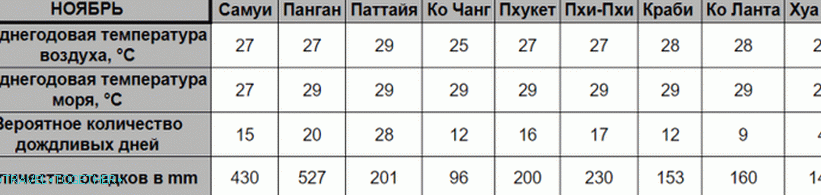 Време у Тајланду у новембру