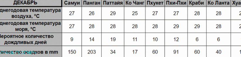 Време у Тајланду, у децембру