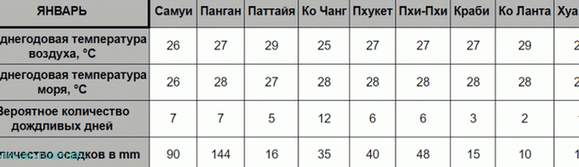 Време у Тајланду у јануару