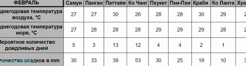 Време у Тајланду у фебруару