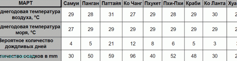 Време у Тајланду у марту