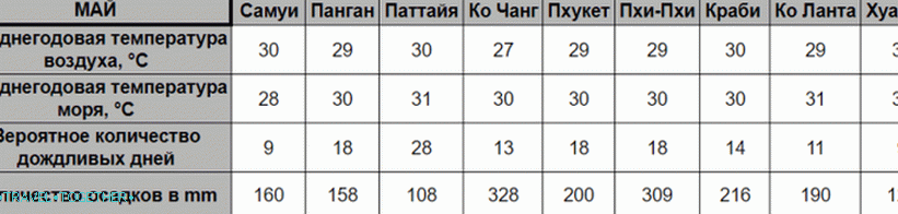 Време у Тајланду у мају