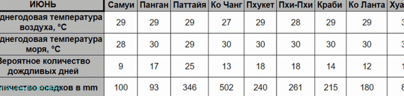 Време у Тајланду у јуну