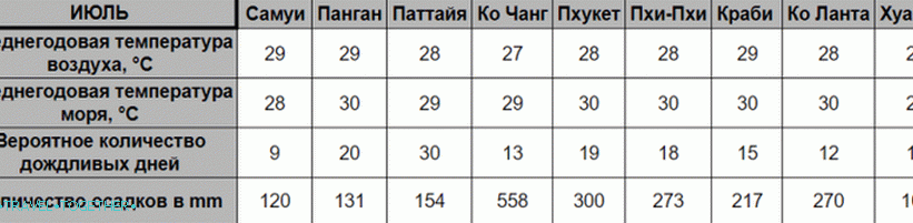 Време у Тајланду у јулу