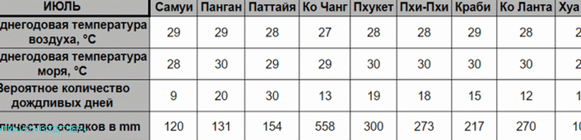 Време у Тајланду, у августу