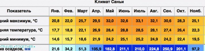 Клима у Сании (Хаинан)